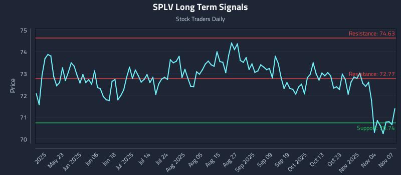 SPLV Long Term Analysis for November 8 2025