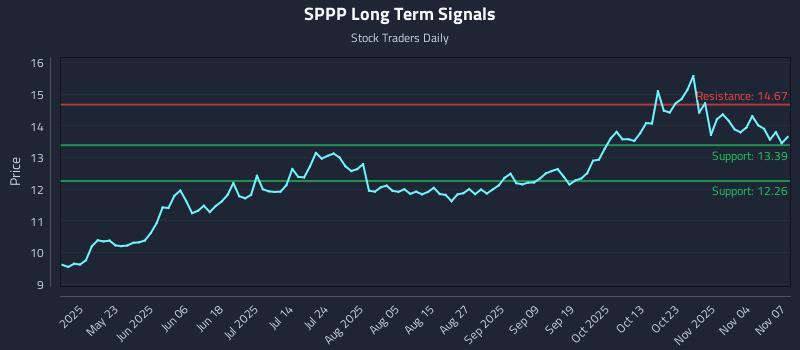 SPPP Long Term Analysis for November 8 2025 SPPP Long Term Analysis for November 8 2025