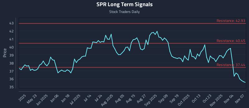SPR Long Term Analysis for November 8 2025 SPR Long Term Analysis for November 8 2025