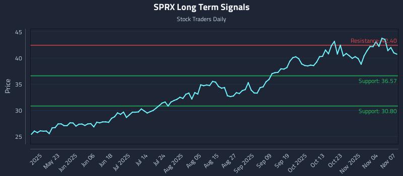 SPRX Long Term Analysis for November 8 2025