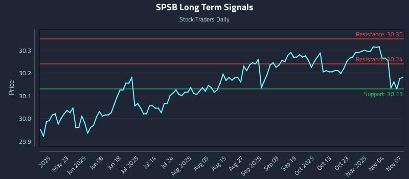 SPSB Long Term Analysis for November 8 2025 SPSB Long Term Analysis for November 8 2025