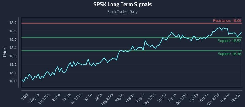 SPSK Long Term Analysis for November 8 2025 SPSK Long Term Analysis for November 8 2025