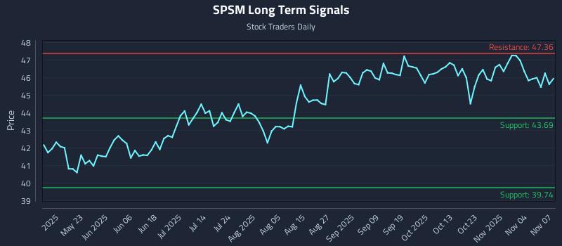 SPSM Long Term Analysis for November 8 2025