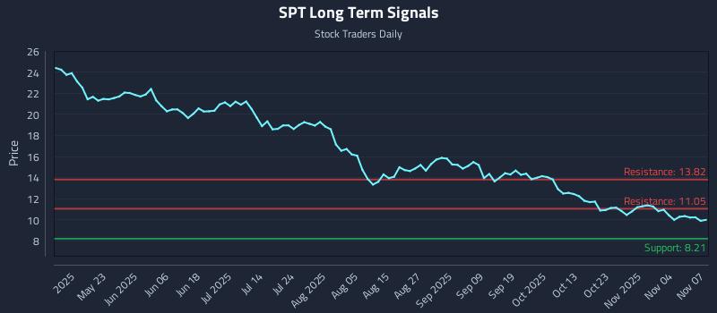 SPT Long Term Analysis for November 8 2025