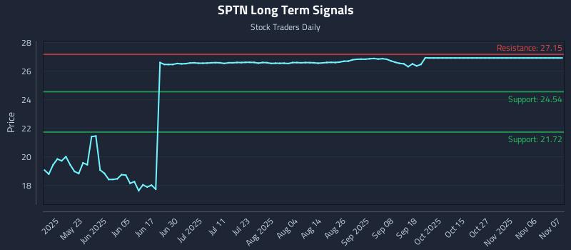 SPTN Long Term Analysis for November 8 2025 SPTN Long Term Analysis for November 8 2025