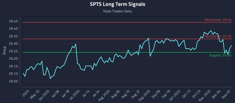 SPTS Long Term Analysis for November 8 2025