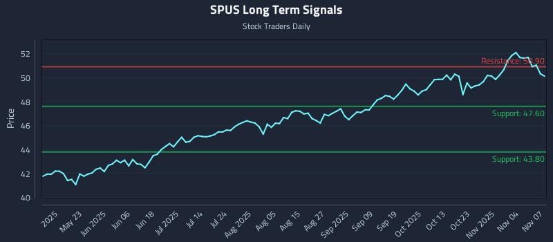 SPUS Long Term Analysis for November 8 2025 SPUS Long Term Analysis for November 8 2025