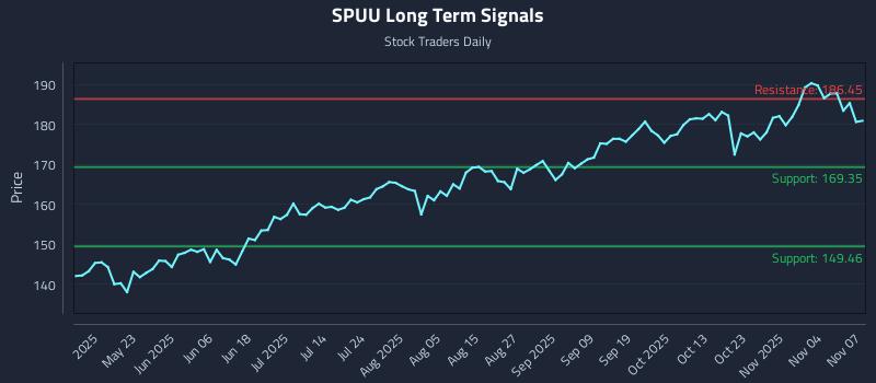 SPUU Long Term Analysis for November 8 2025