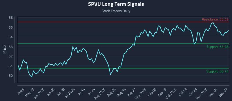 SPVU Long Term Analysis for November 8 2025 SPVU Long Term Analysis for November 8 2025