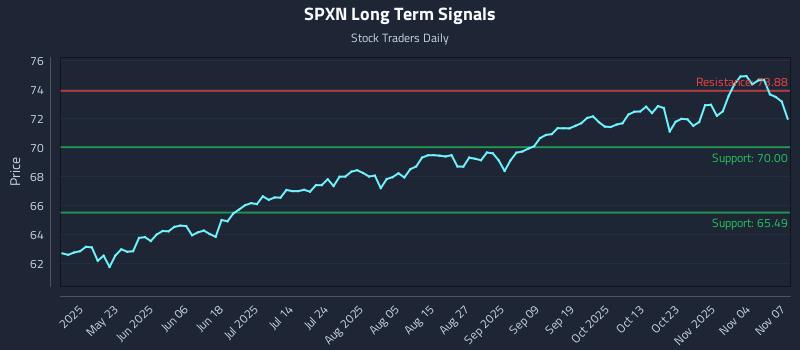 SPXN Long Term Analysis for November 9 2025 SPXN Long Term Analysis for November 9 2025