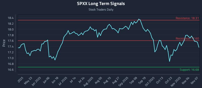 SPXX Long Term Analysis for November 9 2025
