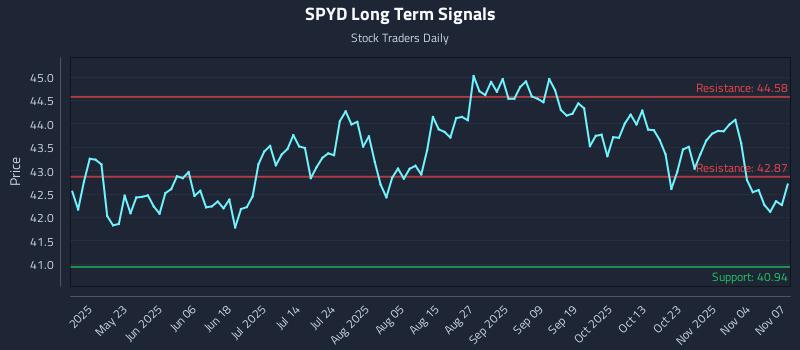 SPYD Long Term Analysis for November 9 2025 SPYD Long Term Analysis for November 9 2025