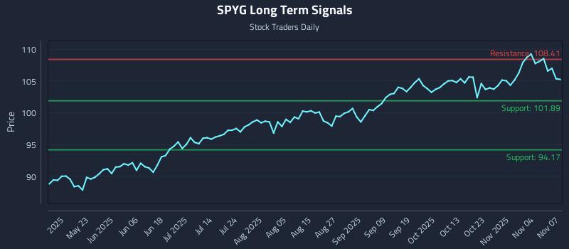 SPYG Long Term Analysis for November 9 2025
