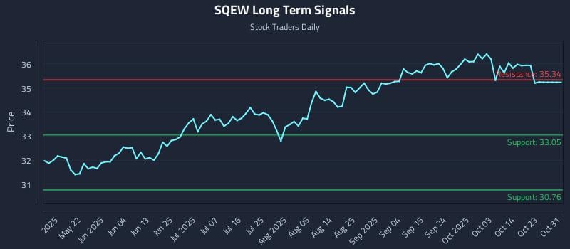 SQEW Long Term Analysis for November 9 2025