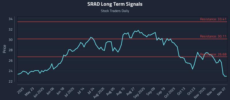 SRAD Long Term Analysis for November 9 2025 SRAD Long Term Analysis for November 9 2025