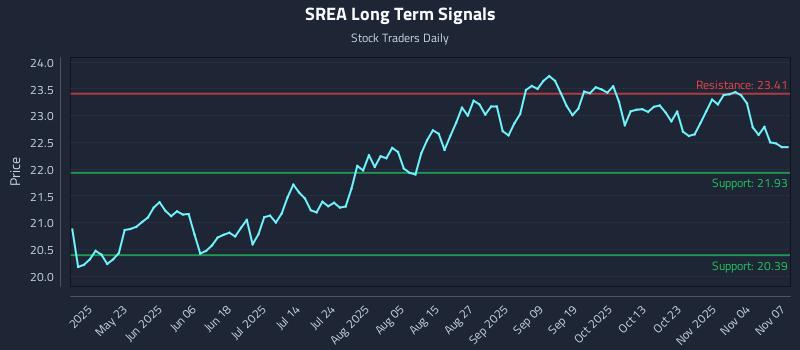 SREA Long Term Analysis for November 9 2025
