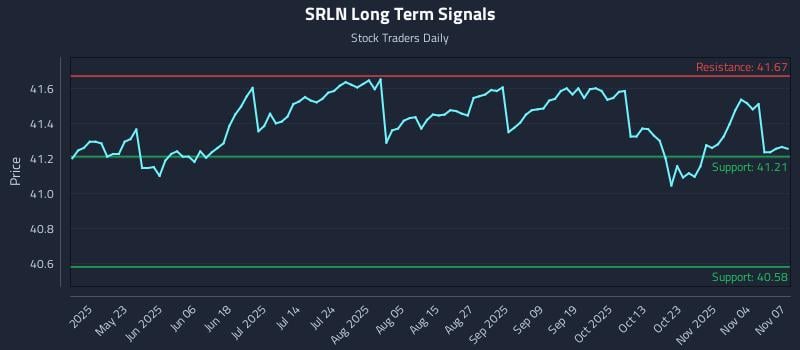 SRLN Long Term Analysis for November 9 2025 SRLN Long Term Analysis for November 9 2025