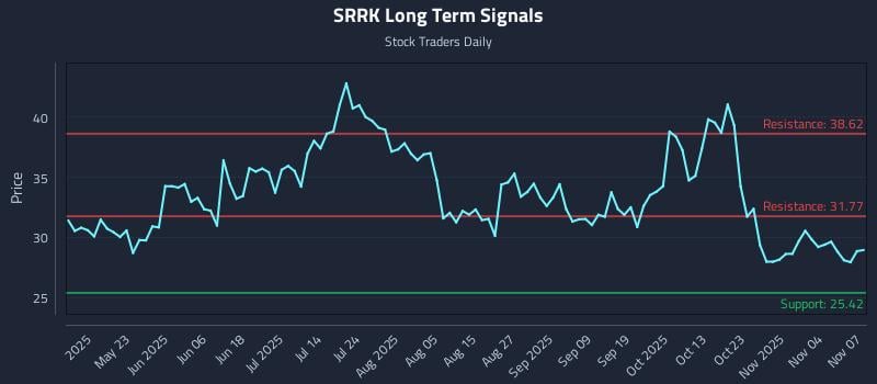 SRRK Long Term Analysis for November 9 2025