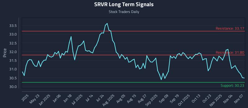 SRVR Long Term Analysis for November 9 2025 SRVR Long Term Analysis for November 9 2025