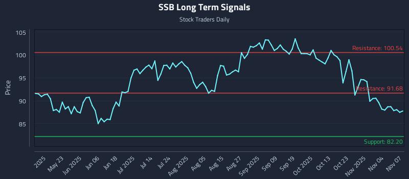 SSB Long Term Analysis for November 9 2025