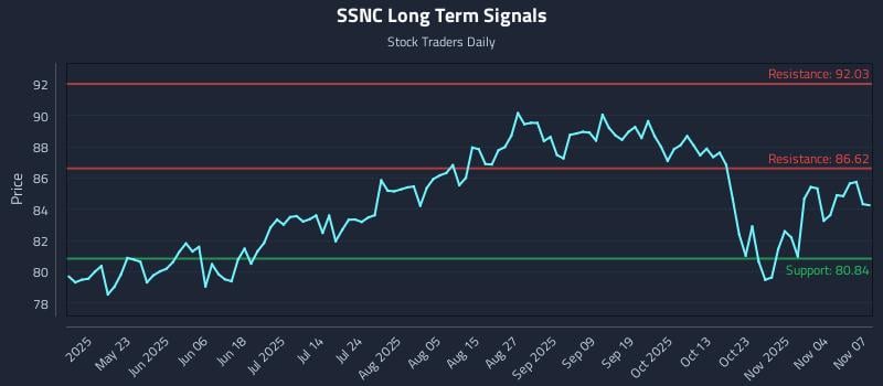 SSNC Long Term Analysis for November 9 2025 SSNC Long Term Analysis for November 9 2025