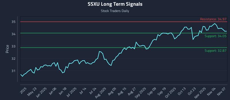 SSXU Long Term Analysis for November 9 2025 SSXU Long Term Analysis for November 9 2025