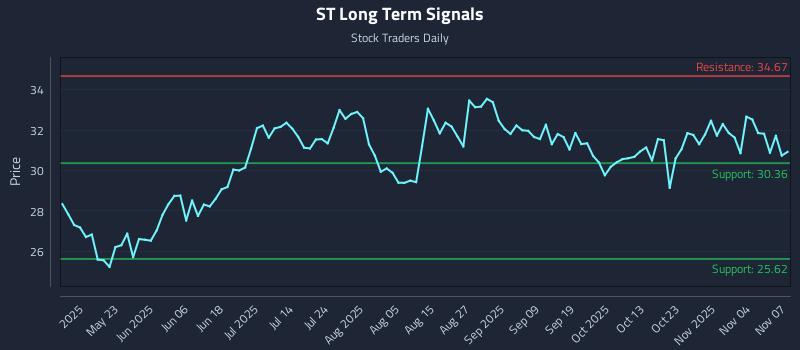ST Long Term Analysis for November 9 2025 ST Long Term Analysis for November 9 2025