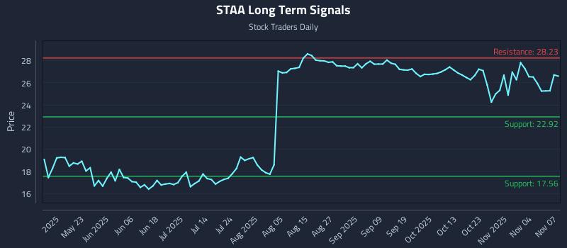 STAA Long Term Analysis for November 9 2025
