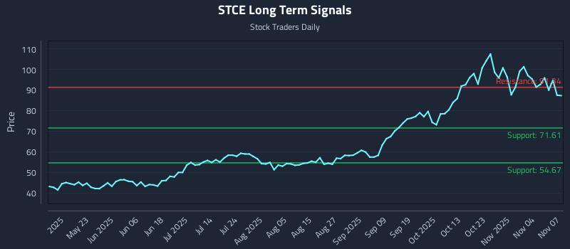 STCE Long Term Analysis for November 9 2025 STCE Long Term Analysis for November 9 2025