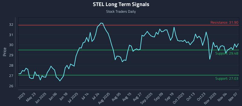 STEL Long Term Analysis for November 9 2025 STEL Long Term Analysis for November 9 2025