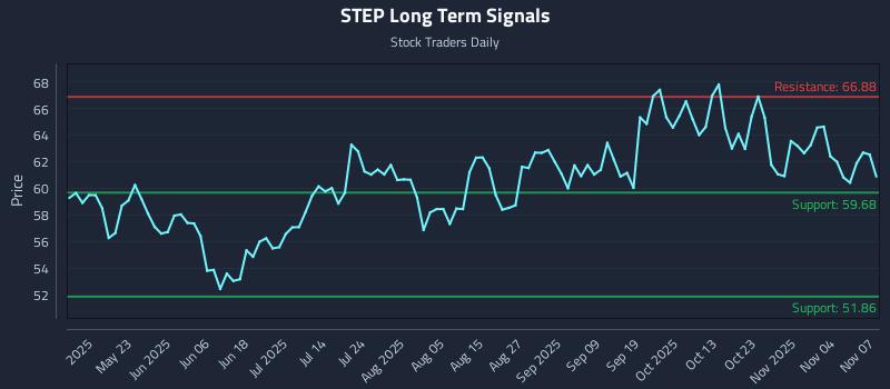 STEP Long Term Analysis for November 9 2025 STEP Long Term Analysis for November 9 2025