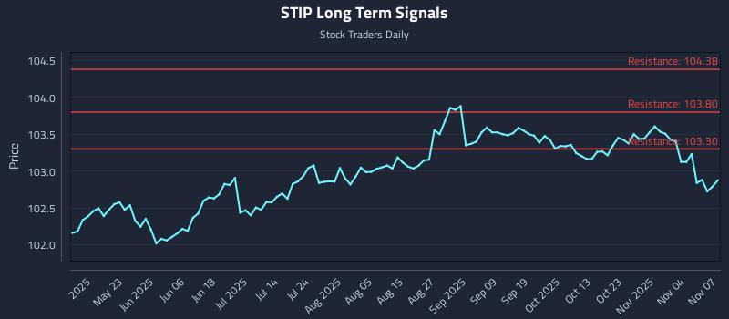 STIP Long Term Analysis for November 9 2025