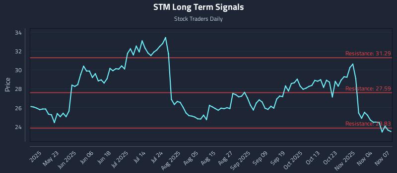 STM Long Term Analysis for November 9 2025 STM Long Term Analysis for November 9 2025