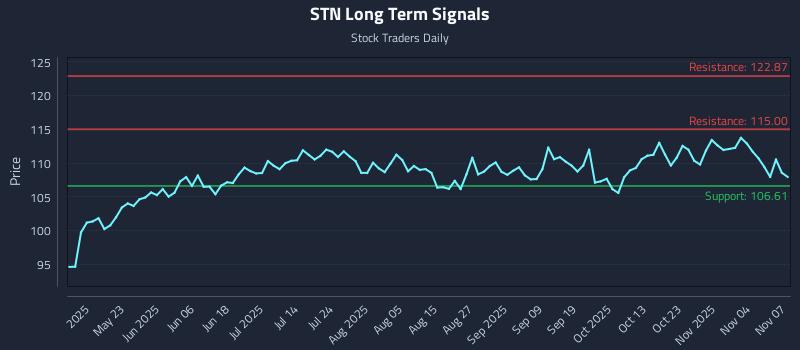 STN Long Term Analysis for November 9 2025