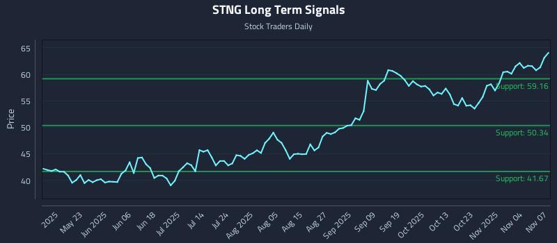 STNG Long Term Analysis for November 9 2025