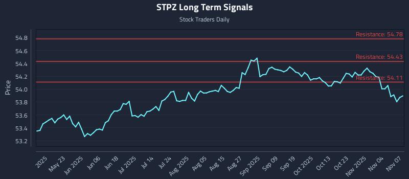 STPZ Long Term Analysis for November 9 2025 STPZ Long Term Analysis for November 9 2025