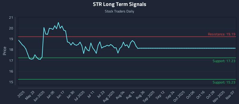 STR Long Term Analysis for November 9 2025