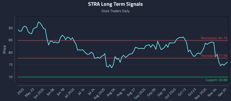 STRA Long Term Analysis for November 9 2025