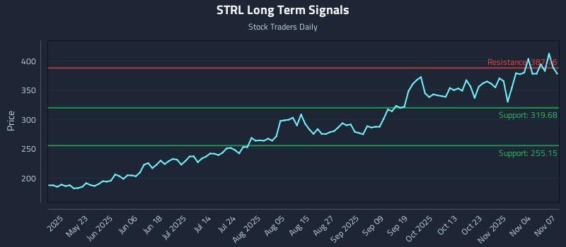 STRL Long Term Analysis for November 9 2025