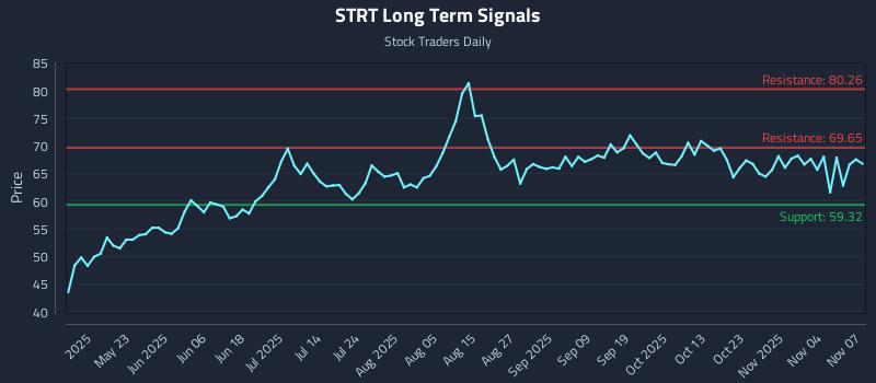 STRT Long Term Analysis for November 9 2025