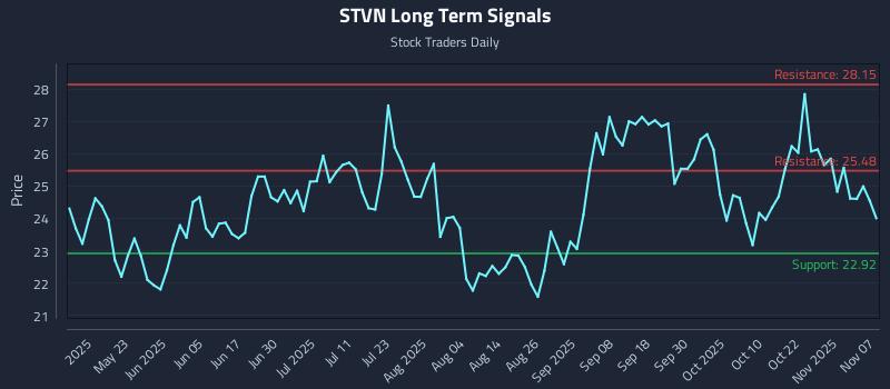 STVN Long Term Analysis for November 9 2025