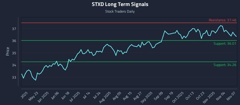 STXD Long Term Analysis for November 9 2025