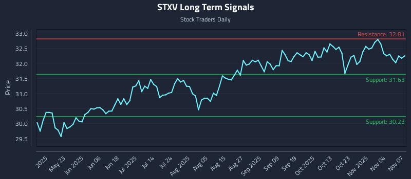 STXV Long Term Analysis for November 9 2025 STXV Long Term Analysis for November 9 2025