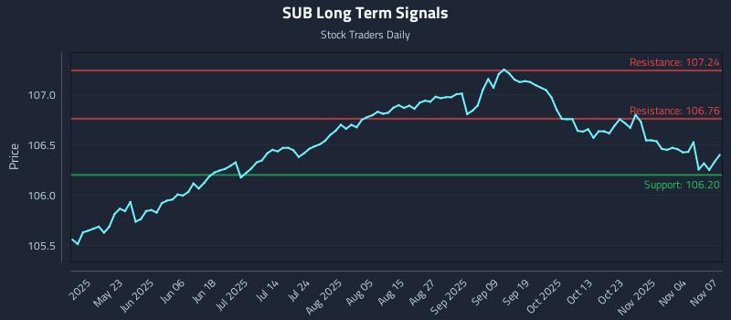 SUB Long Term Analysis for November 9 2025