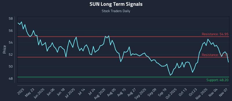 SUN Long Term Analysis for November 9 2025 SUN Long Term Analysis for November 9 2025