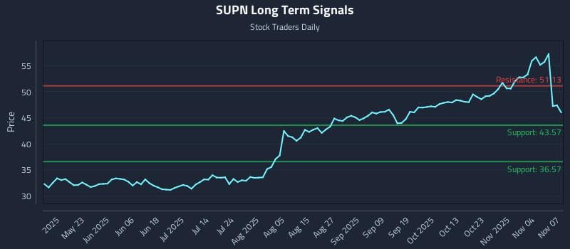 SUPN Long Term Analysis for November 9 2025