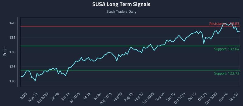 SUSA Long Term Analysis for November 9 2025