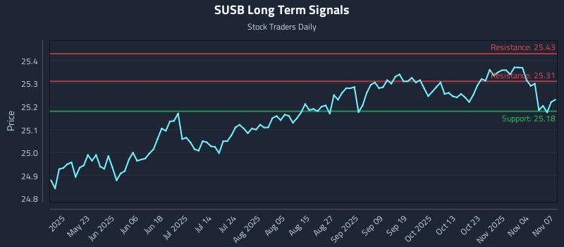 SUSB Long Term Analysis for November 9 2025