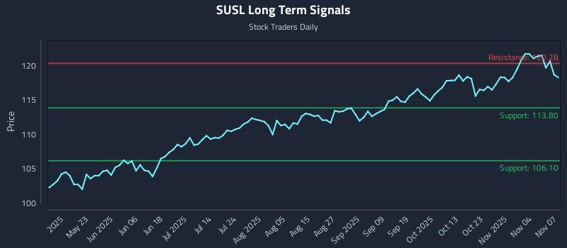 SUSL Long Term Analysis for November 9 2025 SUSL Long Term Analysis for November 9 2025