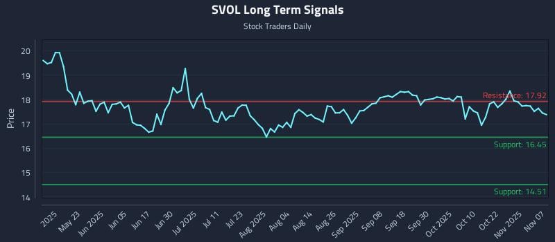 SVOL Long Term Analysis for November 9 2025